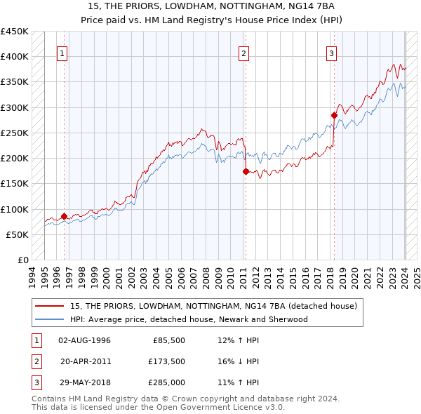 15, THE PRIORS, LOWDHAM, NOTTINGHAM, NG14 7BA: Price paid vs HM Land Registry's House Price Index