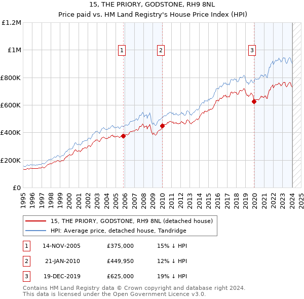 15, THE PRIORY, GODSTONE, RH9 8NL: Price paid vs HM Land Registry's House Price Index