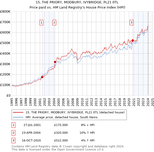 15, THE PRIORY, MODBURY, IVYBRIDGE, PL21 0TL: Price paid vs HM Land Registry's House Price Index