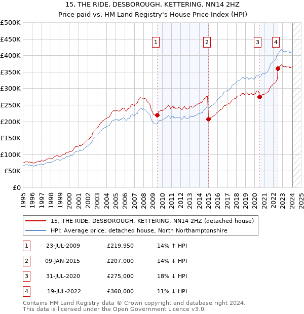 15, THE RIDE, DESBOROUGH, KETTERING, NN14 2HZ: Price paid vs HM Land Registry's House Price Index