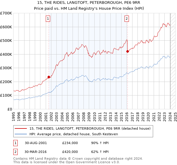 15, THE RIDES, LANGTOFT, PETERBOROUGH, PE6 9RR: Price paid vs HM Land Registry's House Price Index