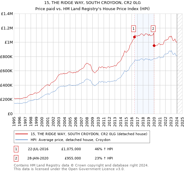 15, THE RIDGE WAY, SOUTH CROYDON, CR2 0LG: Price paid vs HM Land Registry's House Price Index