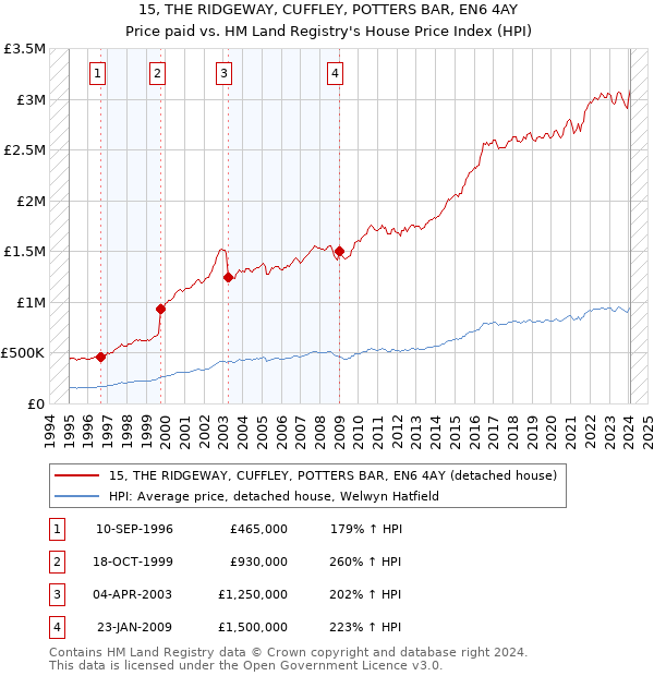 15, THE RIDGEWAY, CUFFLEY, POTTERS BAR, EN6 4AY: Price paid vs HM Land Registry's House Price Index
