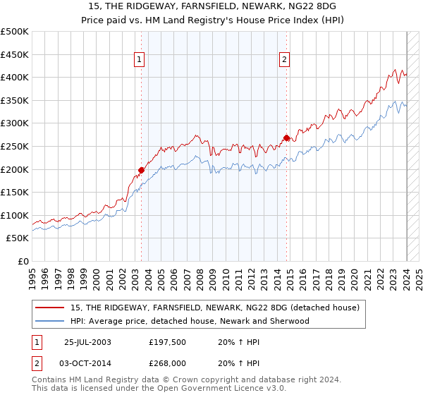 15, THE RIDGEWAY, FARNSFIELD, NEWARK, NG22 8DG: Price paid vs HM Land Registry's House Price Index