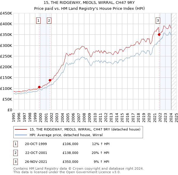 15, THE RIDGEWAY, MEOLS, WIRRAL, CH47 9RY: Price paid vs HM Land Registry's House Price Index