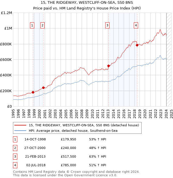 15, THE RIDGEWAY, WESTCLIFF-ON-SEA, SS0 8NS: Price paid vs HM Land Registry's House Price Index