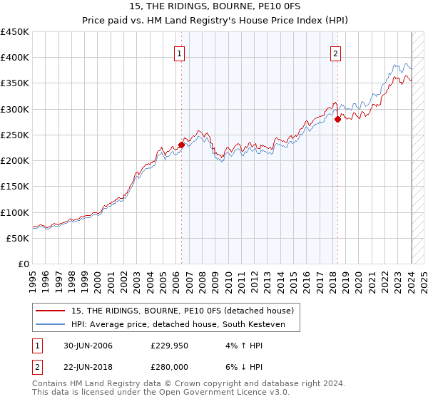 15, THE RIDINGS, BOURNE, PE10 0FS: Price paid vs HM Land Registry's House Price Index