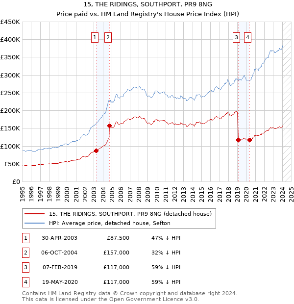 15, THE RIDINGS, SOUTHPORT, PR9 8NG: Price paid vs HM Land Registry's House Price Index