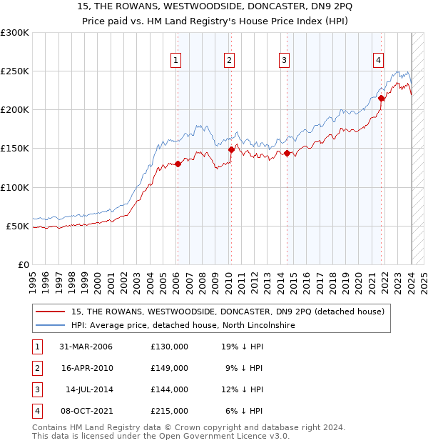 15, THE ROWANS, WESTWOODSIDE, DONCASTER, DN9 2PQ: Price paid vs HM Land Registry's House Price Index