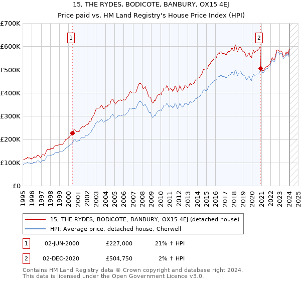 15, THE RYDES, BODICOTE, BANBURY, OX15 4EJ: Price paid vs HM Land Registry's House Price Index