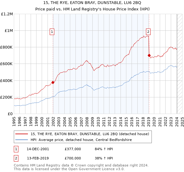 15, THE RYE, EATON BRAY, DUNSTABLE, LU6 2BQ: Price paid vs HM Land Registry's House Price Index