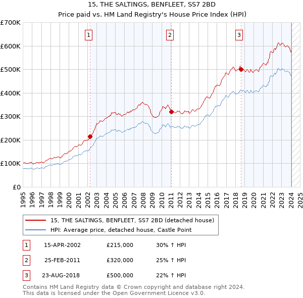 15, THE SALTINGS, BENFLEET, SS7 2BD: Price paid vs HM Land Registry's House Price Index