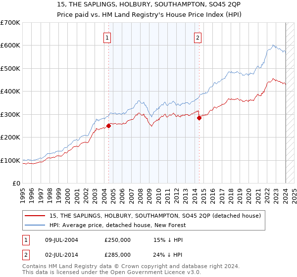 15, THE SAPLINGS, HOLBURY, SOUTHAMPTON, SO45 2QP: Price paid vs HM Land Registry's House Price Index