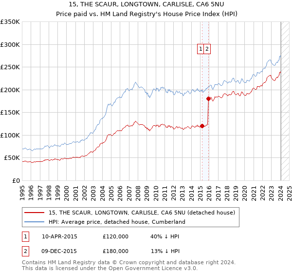15, THE SCAUR, LONGTOWN, CARLISLE, CA6 5NU: Price paid vs HM Land Registry's House Price Index