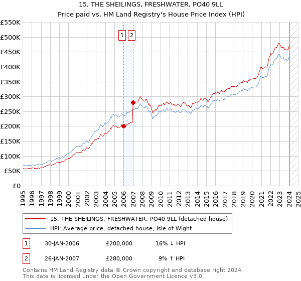 15, THE SHEILINGS, FRESHWATER, PO40 9LL: Price paid vs HM Land Registry's House Price Index