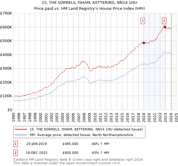 15, THE SORRELS, ISHAM, KETTERING, NN14 1HU: Price paid vs HM Land Registry's House Price Index