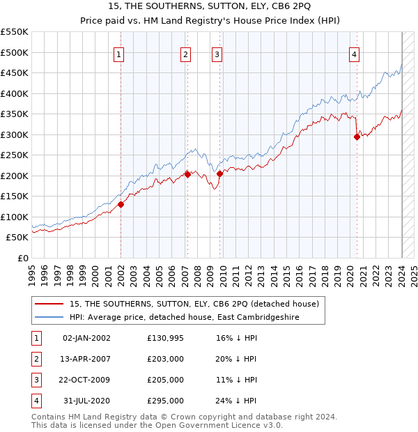 15, THE SOUTHERNS, SUTTON, ELY, CB6 2PQ: Price paid vs HM Land Registry's House Price Index
