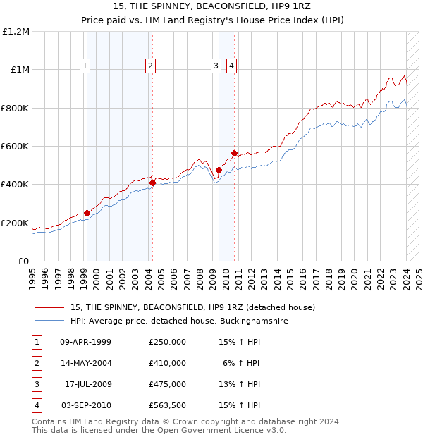 15, THE SPINNEY, BEACONSFIELD, HP9 1RZ: Price paid vs HM Land Registry's House Price Index