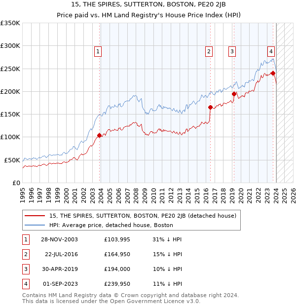 15, THE SPIRES, SUTTERTON, BOSTON, PE20 2JB: Price paid vs HM Land Registry's House Price Index