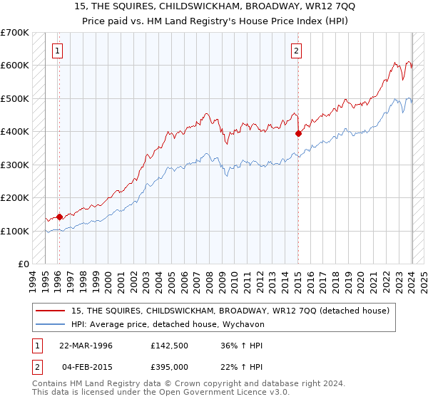 15, THE SQUIRES, CHILDSWICKHAM, BROADWAY, WR12 7QQ: Price paid vs HM Land Registry's House Price Index