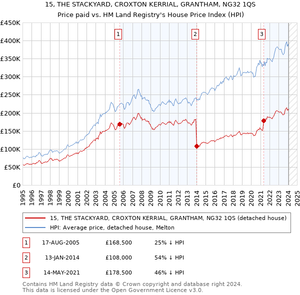 15, THE STACKYARD, CROXTON KERRIAL, GRANTHAM, NG32 1QS: Price paid vs HM Land Registry's House Price Index