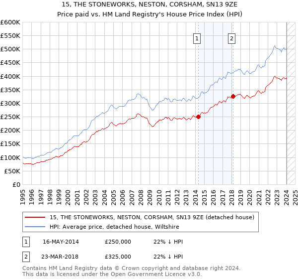 15, THE STONEWORKS, NESTON, CORSHAM, SN13 9ZE: Price paid vs HM Land Registry's House Price Index
