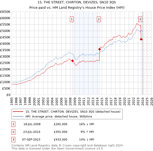 15, THE STREET, CHIRTON, DEVIZES, SN10 3QS: Price paid vs HM Land Registry's House Price Index