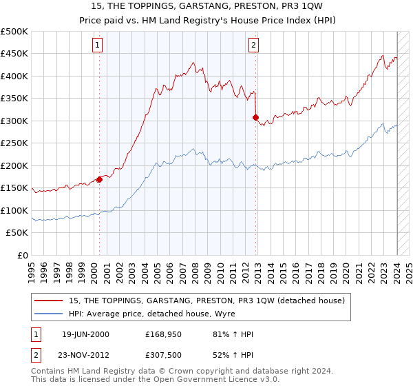 15, THE TOPPINGS, GARSTANG, PRESTON, PR3 1QW: Price paid vs HM Land Registry's House Price Index