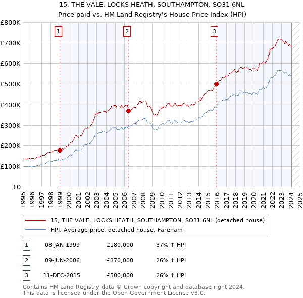 15, THE VALE, LOCKS HEATH, SOUTHAMPTON, SO31 6NL: Price paid vs HM Land Registry's House Price Index
