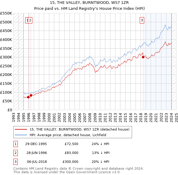 15, THE VALLEY, BURNTWOOD, WS7 1ZR: Price paid vs HM Land Registry's House Price Index