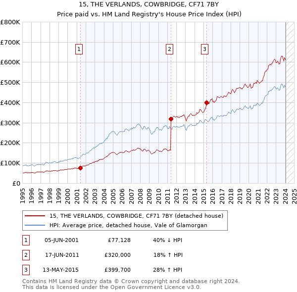 15, THE VERLANDS, COWBRIDGE, CF71 7BY: Price paid vs HM Land Registry's House Price Index