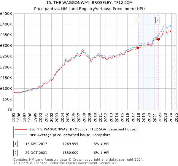 15, THE WAGGONWAY, BROSELEY, TF12 5QA: Price paid vs HM Land Registry's House Price Index
