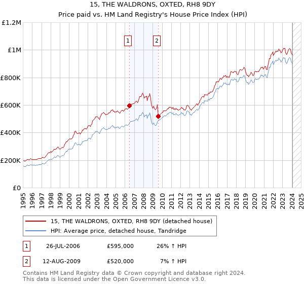 15, THE WALDRONS, OXTED, RH8 9DY: Price paid vs HM Land Registry's House Price Index