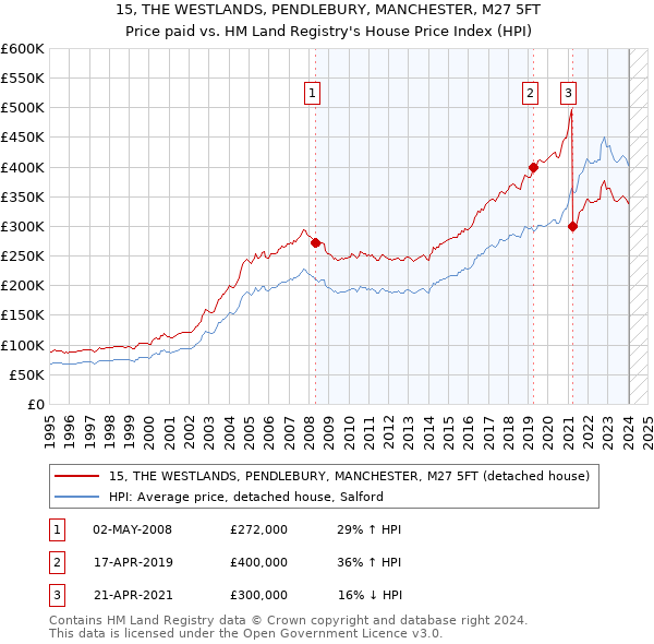 15, THE WESTLANDS, PENDLEBURY, MANCHESTER, M27 5FT: Price paid vs HM Land Registry's House Price Index