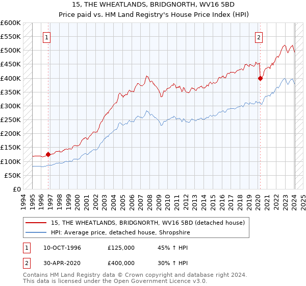 15, THE WHEATLANDS, BRIDGNORTH, WV16 5BD: Price paid vs HM Land Registry's House Price Index