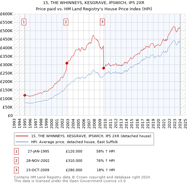 15, THE WHINNEYS, KESGRAVE, IPSWICH, IP5 2XR: Price paid vs HM Land Registry's House Price Index