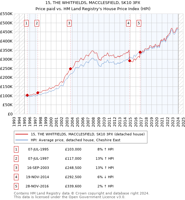 15, THE WHITFIELDS, MACCLESFIELD, SK10 3PX: Price paid vs HM Land Registry's House Price Index