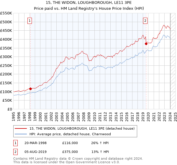15, THE WIDON, LOUGHBOROUGH, LE11 3PE: Price paid vs HM Land Registry's House Price Index