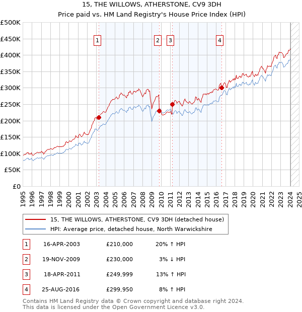 15, THE WILLOWS, ATHERSTONE, CV9 3DH: Price paid vs HM Land Registry's House Price Index