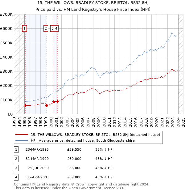 15, THE WILLOWS, BRADLEY STOKE, BRISTOL, BS32 8HJ: Price paid vs HM Land Registry's House Price Index