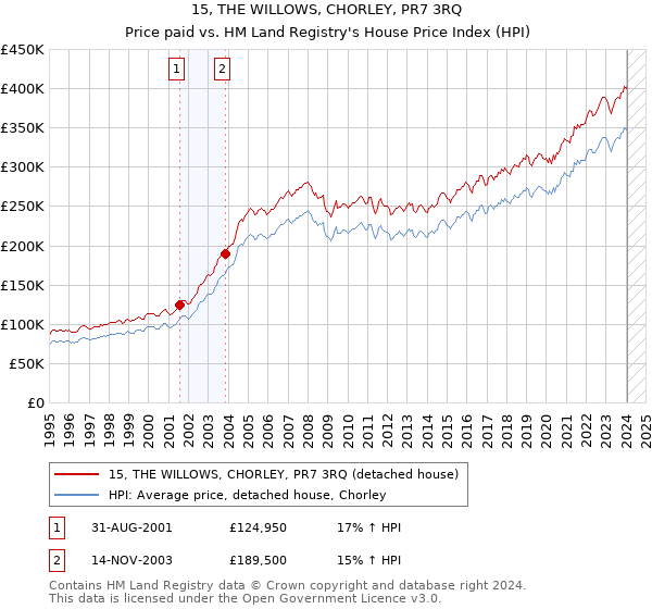 15, THE WILLOWS, CHORLEY, PR7 3RQ: Price paid vs HM Land Registry's House Price Index