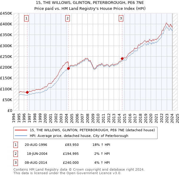 15, THE WILLOWS, GLINTON, PETERBOROUGH, PE6 7NE: Price paid vs HM Land Registry's House Price Index