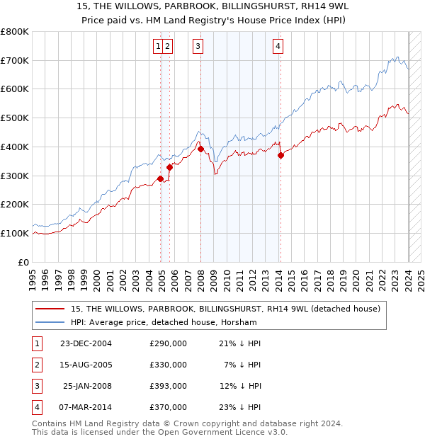 15, THE WILLOWS, PARBROOK, BILLINGSHURST, RH14 9WL: Price paid vs HM Land Registry's House Price Index