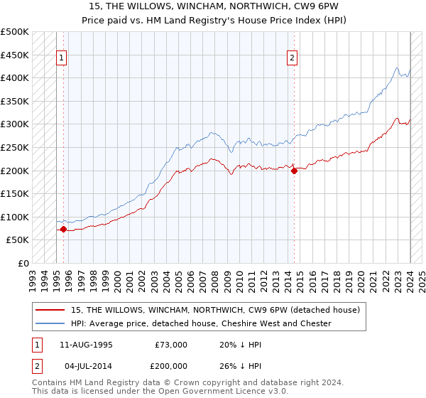 15, THE WILLOWS, WINCHAM, NORTHWICH, CW9 6PW: Price paid vs HM Land Registry's House Price Index