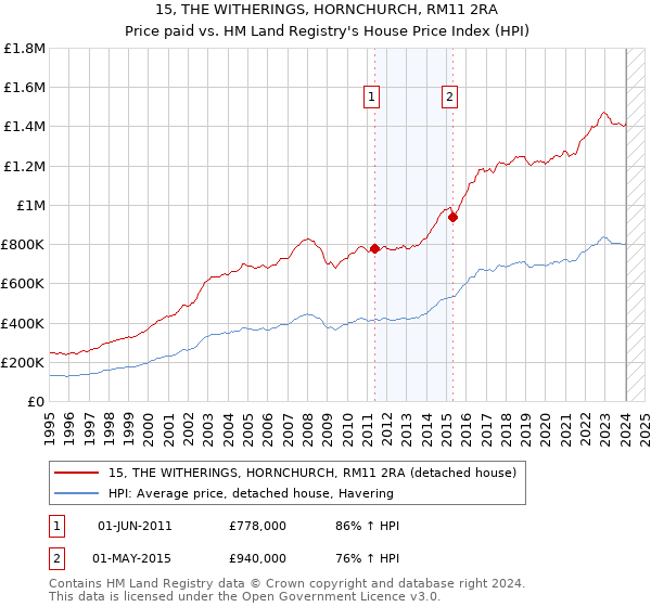 15, THE WITHERINGS, HORNCHURCH, RM11 2RA: Price paid vs HM Land Registry's House Price Index