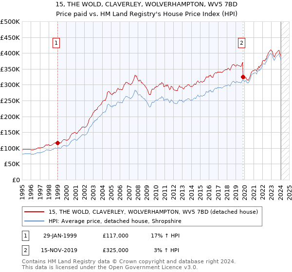 15, THE WOLD, CLAVERLEY, WOLVERHAMPTON, WV5 7BD: Price paid vs HM Land Registry's House Price Index