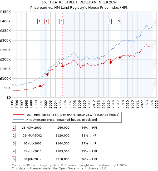 15, THEATRE STREET, DEREHAM, NR19 2EW: Price paid vs HM Land Registry's House Price Index