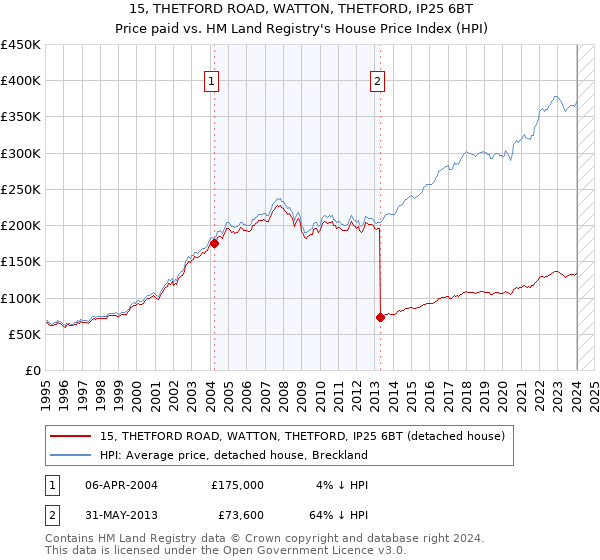 15, THETFORD ROAD, WATTON, THETFORD, IP25 6BT: Price paid vs HM Land Registry's House Price Index