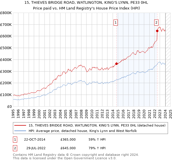 15, THIEVES BRIDGE ROAD, WATLINGTON, KING'S LYNN, PE33 0HL: Price paid vs HM Land Registry's House Price Index