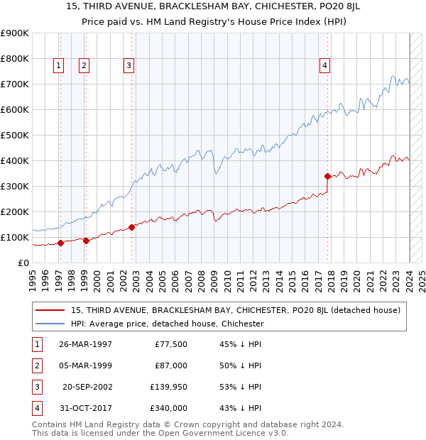 15, THIRD AVENUE, BRACKLESHAM BAY, CHICHESTER, PO20 8JL: Price paid vs HM Land Registry's House Price Index